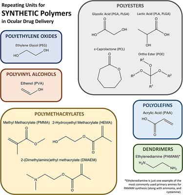 Considerations for Polymers Used in Ocular Drug Delivery